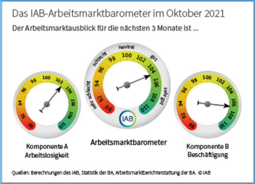 IAB-Arbeitsmarktbarometer 10/21: Zweiter Rückgang In Folge